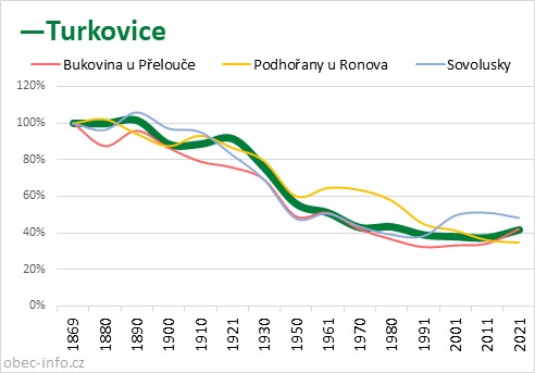 Srovnání počtu obyvatel - Turkovice