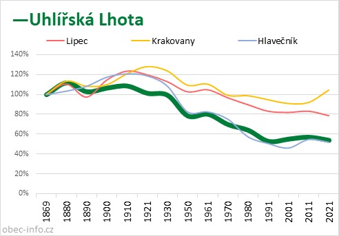 Srovnání počtu obyvatel - Uhlířská Lhota