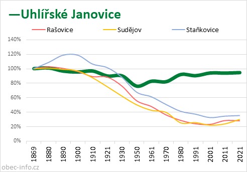 Srovnání počtu obyvatel - Uhlířské Janovice