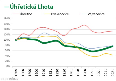 Srovnání počtu obyvatel - Úhřetická Lhota