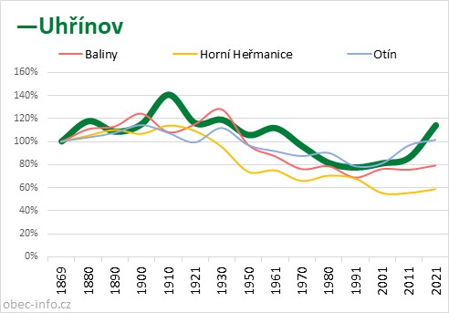 Srovnání počtu obyvatel - Uhřínov