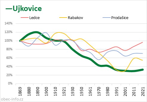 Srovnání počtu obyvatel - Ujkovice
