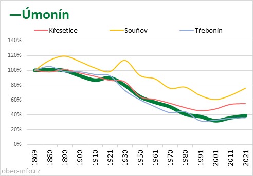 Srovnání počtu obyvatel - Úmonín