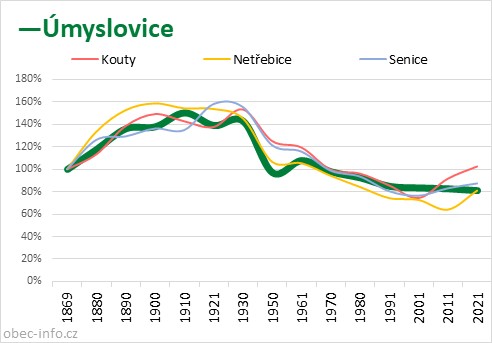 Srovnání počtu obyvatel - Úmyslovice