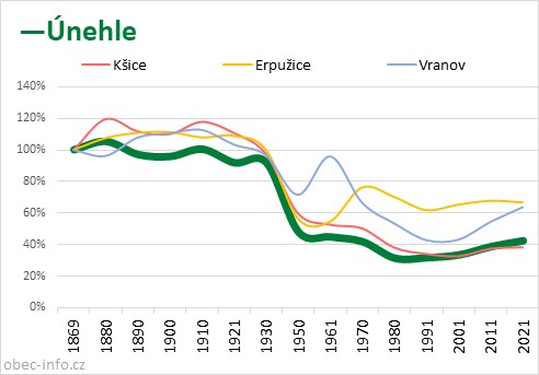 Srovnání počtu obyvatel - Únehle