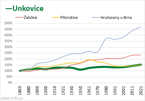 Srovnání počtu obyvatel - Unkovice