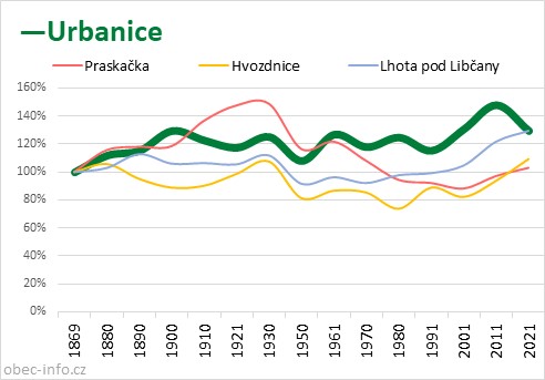 Srovnání počtu obyvatel - Urbanice