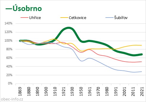 Srovnání počtu obyvatel - Úsobrno