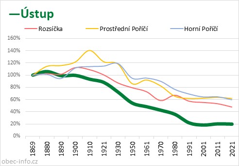 Srovnání počtu obyvatel - Ústup