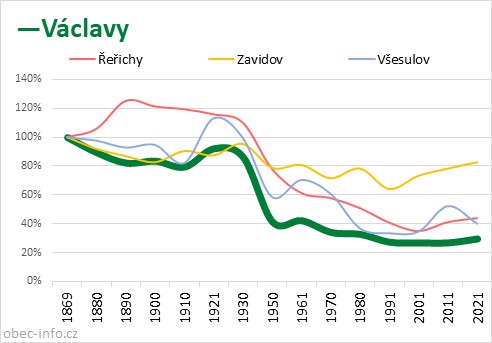 Srovnání počtu obyvatel - Václavy