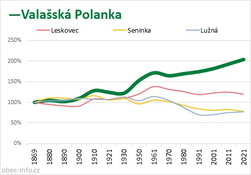 Srovnání počtu obyvatel - Valašská Polanka