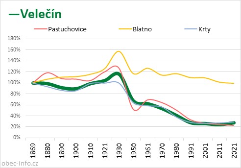 Srovnání počtu obyvatel - Velečín