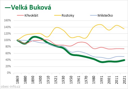 Srovnání počtu obyvatel - Velká Buková
