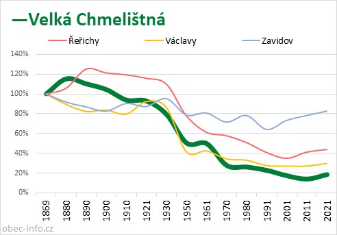 Srovnání počtu obyvatel - Velká Chmelištná