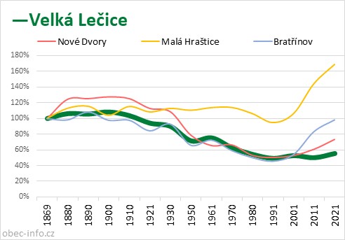 Srovnání počtu obyvatel - Velká Lečice