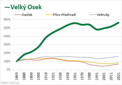 Srovnání počtu obyvatel - Velký Osek