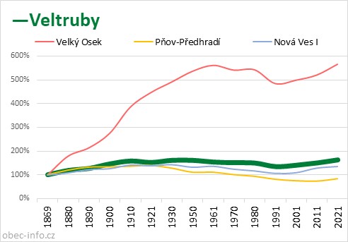 Srovnání počtu obyvatel - Veltruby