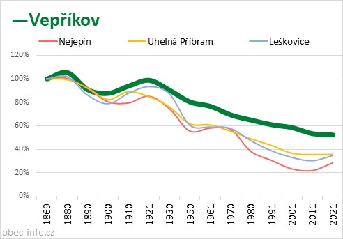 Srovnání počtu obyvatel - Vepříkov