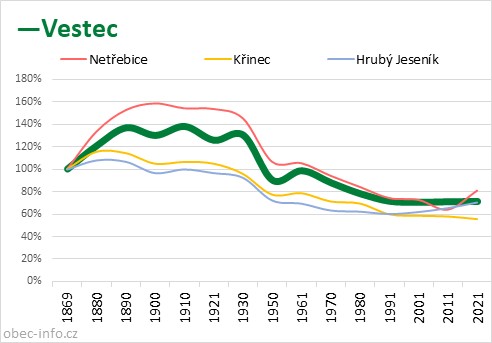 Srovnání počtu obyvatel - Vestec