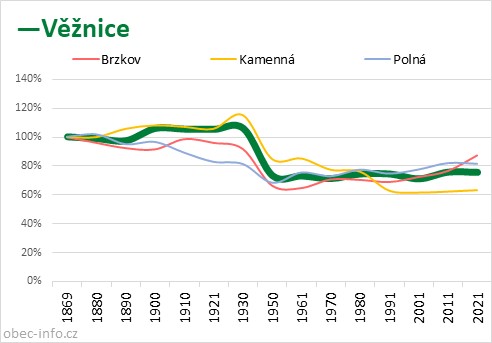 Srovnání počtu obyvatel - Věžnice
