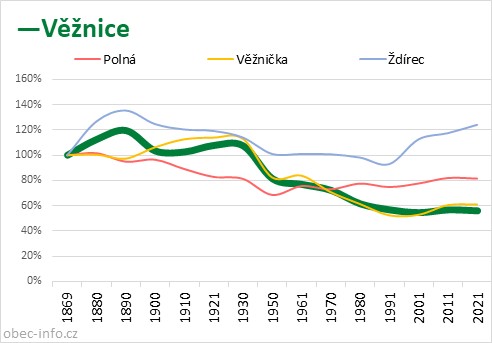 Srovnání počtu obyvatel - Věžnice
