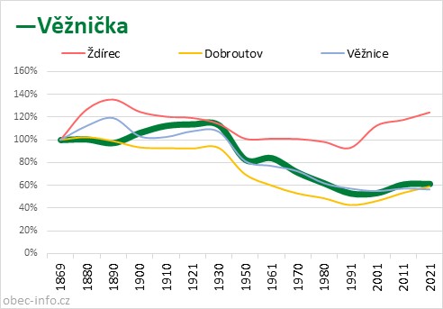 Srovnání počtu obyvatel - Věžnička