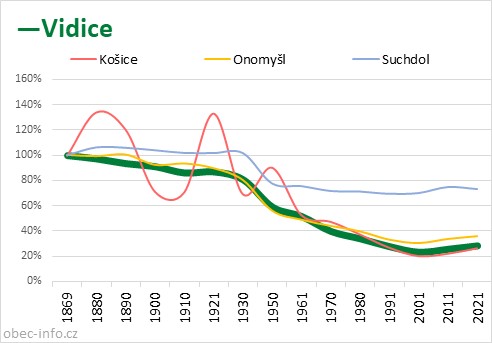 Srovnání počtu obyvatel - Vidice