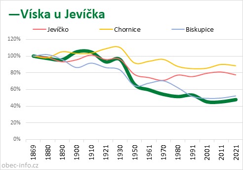 Srovnání počtu obyvatel - Víska u Jevíčka