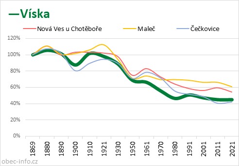 Srovnání počtu obyvatel - Víska