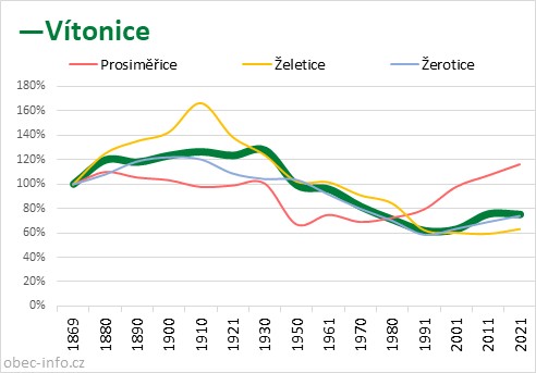Srovnání počtu obyvatel - Vítonice