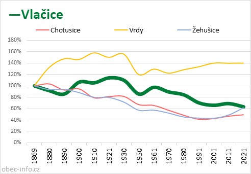 Srovnání počtu obyvatel - Vlačice