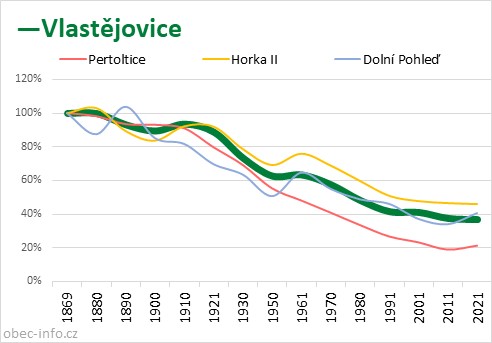 Srovnání počtu obyvatel - Vlastějovice