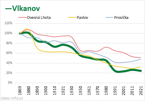 Srovnání počtu obyvatel - Vlkanov