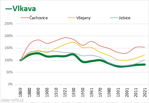 Srovnání počtu obyvatel - Vlkava