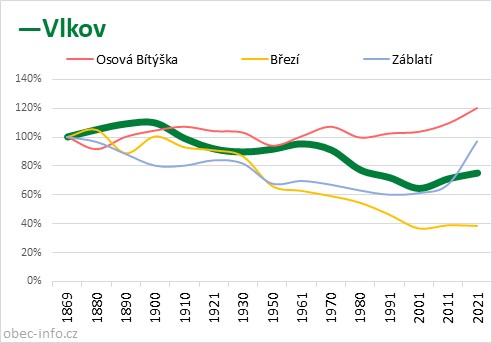 Srovnání počtu obyvatel - Vlkov