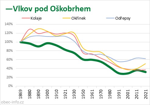 Srovnání počtu obyvatel - Vlkov pod Oškobrhem