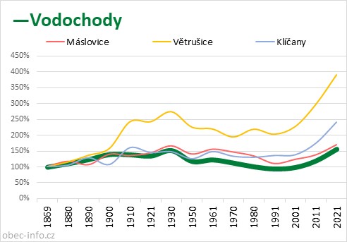 Srovnání počtu obyvatel - Vodochody