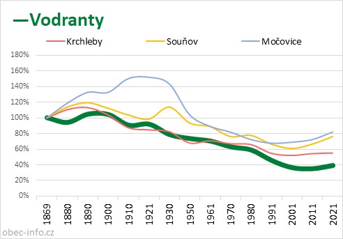 Srovnání počtu obyvatel - Vodranty