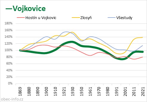 Srovnání počtu obyvatel - Vojkovice
