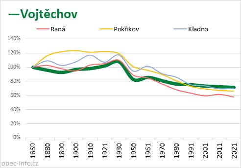 Srovnání počtu obyvatel - Vojtěchov