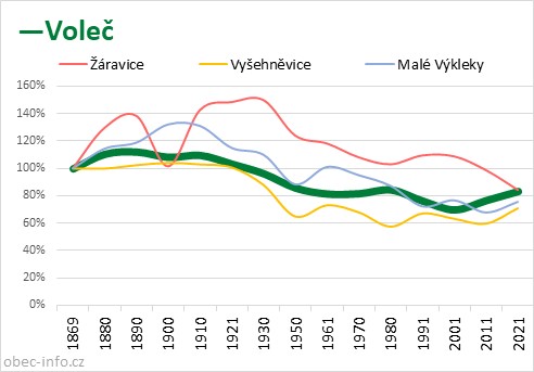Srovnání počtu obyvatel - Voleč