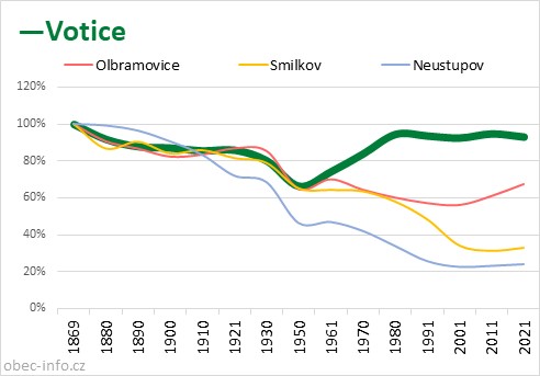 Srovnání počtu obyvatel - Votice