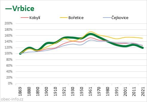 Srovnání počtu obyvatel - Vrbice