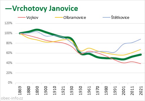 Srovnání počtu obyvatel - Vrchotovy Janovice