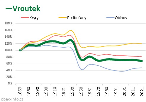 Srovnání počtu obyvatel - Vroutek