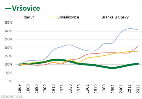 Srovnání počtu obyvatel - Vršovice