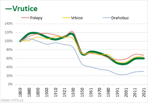 Srovnání počtu obyvatel - Vrutice
