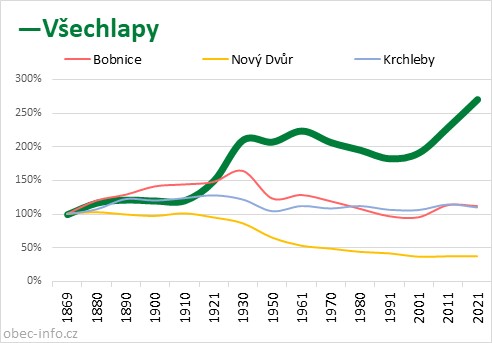 Srovnání počtu obyvatel - Všechlapy