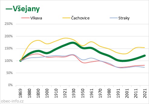 Srovnání počtu obyvatel - Všejany