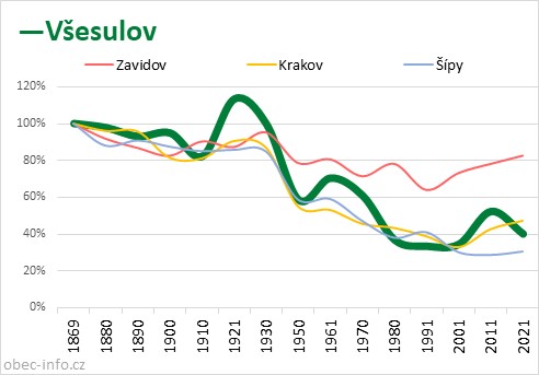 Srovnání počtu obyvatel - Všesulov